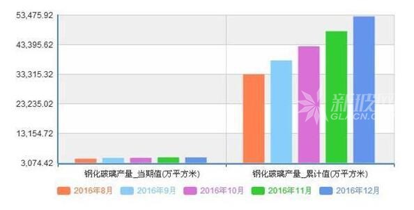 我国钢化玻璃16年产量累增13.5%，17年加速去产能