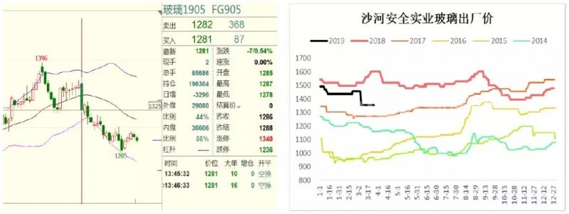 玻璃产线库存高企，下游需求力度待验证