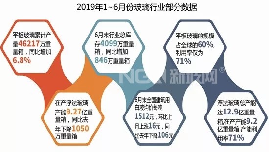 玻璃：产量产能双增长 价格持续回落