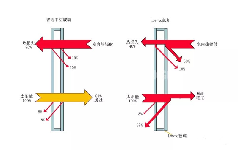 你了解中空玻璃吗