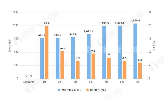 2019年前9月全国中空玻璃产量为10073.1万平方米