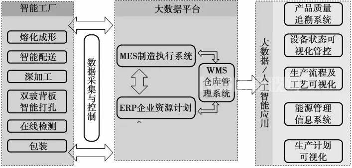 智能制造在光伏玻璃生产行业的探究与应用