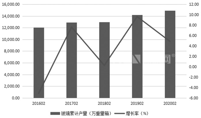 平板玻璃1、2月份产量及增长率