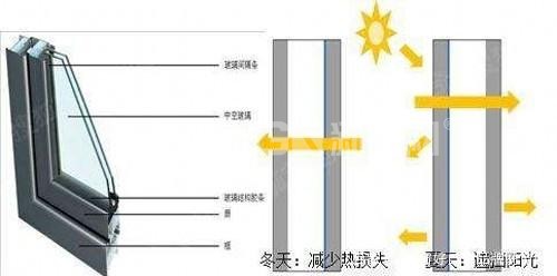 断桥铝窗为什么要使用钢化玻璃？