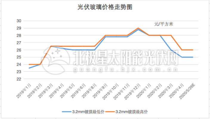 5月光伏玻璃价格有望维持平稳