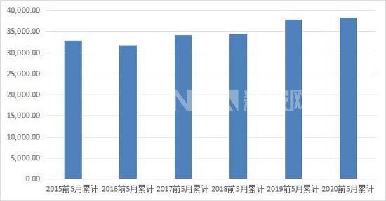 前5月份玻璃累計(jì)產(chǎn)量 