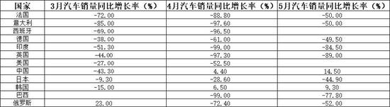 3、4、5月份汽車銷量增長率