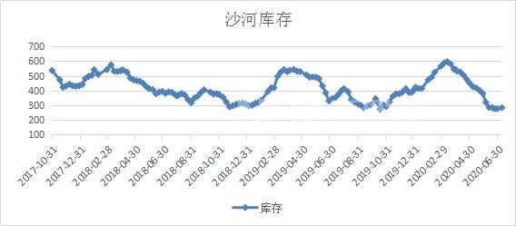 沙河庫(kù)存