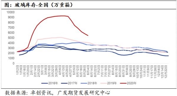 玻璃库存