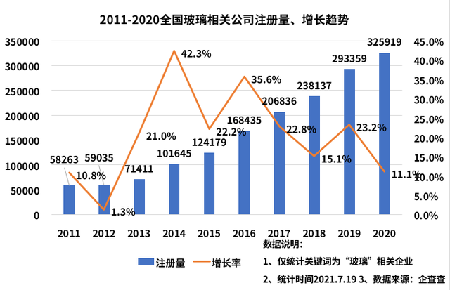 全国玻璃相关企业超167万家