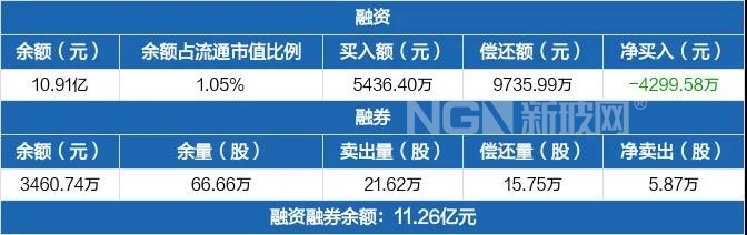 福耀玻璃融资净偿还4299.58万元，融资余额10.91亿元