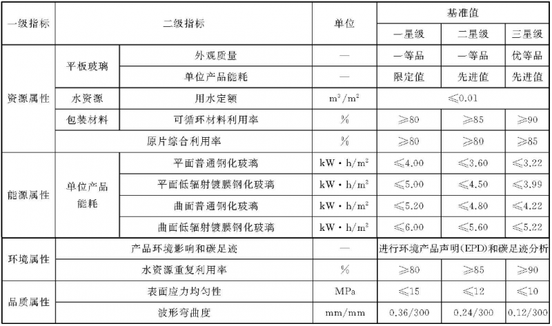 钢化玻璃要求