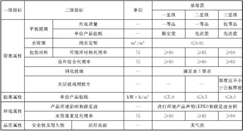 夹层玻璃/夹胶玻璃要求