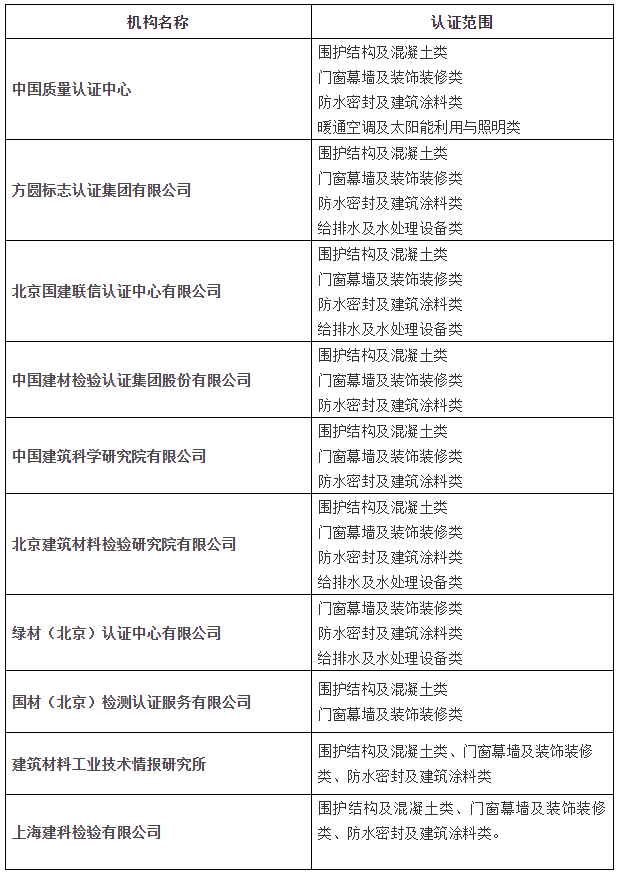 绿色建材产品认证机构