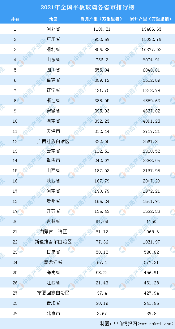 天下各省市平板玻璃产量排名