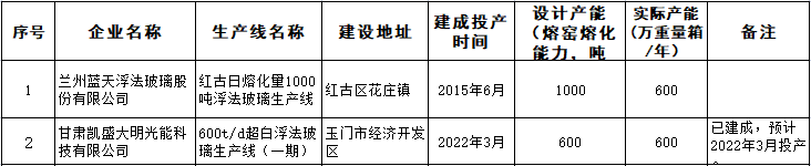 甘肃省平板玻璃斲丧线现状清单