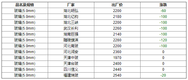 3月14日各企業(yè)玻璃出廠價(jià)格匯總