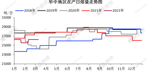 浮法玻璃华中市场与去年同期相比弱势