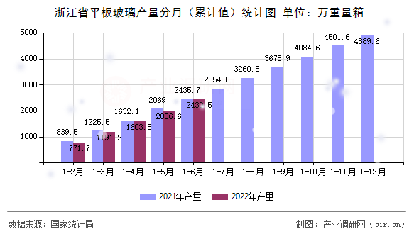 2022年1－6月浙江省平板玻璃产量数据