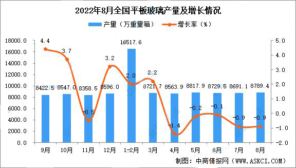 2022年8月全国平板玻璃产量数据统计分析