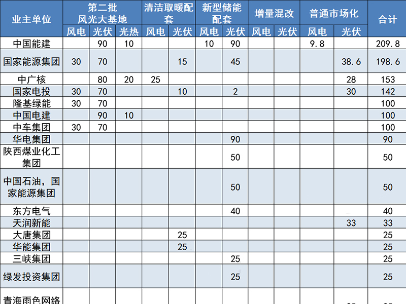 青海2022年14.6GW新能源项目 中国能建位居第一