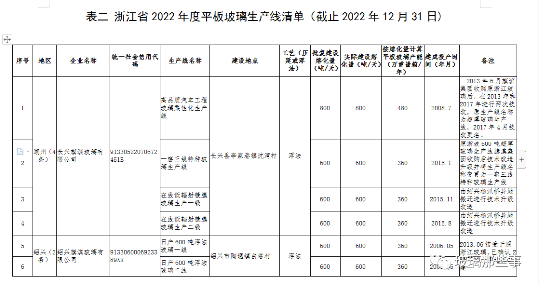 浙江省2022年度平板玻璃生产线清单公示