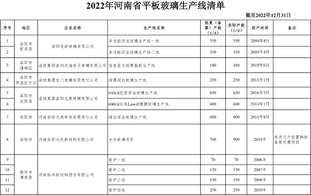 河南工信部公布2022年平板玻璃生产线清单