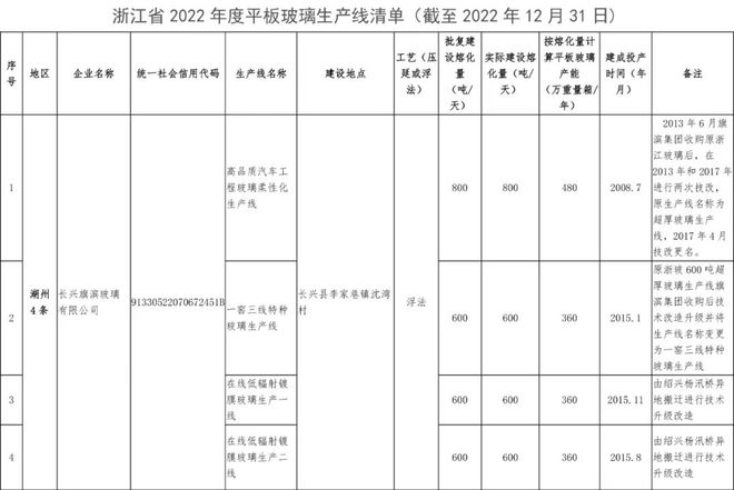 浙江通告2022年度平板玻璃生产线清单