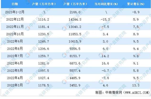 2023年1-2月全国夹层玻璃产量数据统计分析