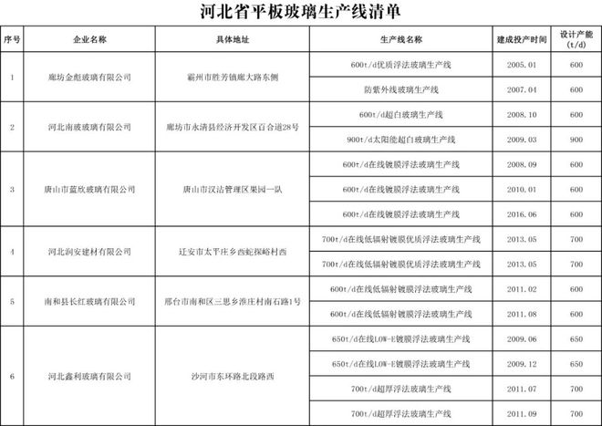 河北发布最新平板玻璃生产线清单