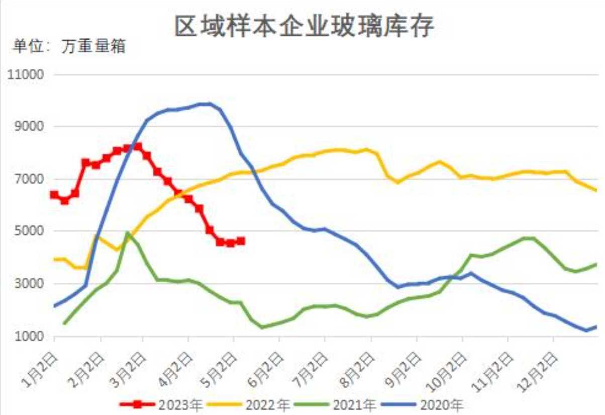 产销放缓 玻璃样本企业库存止降转增