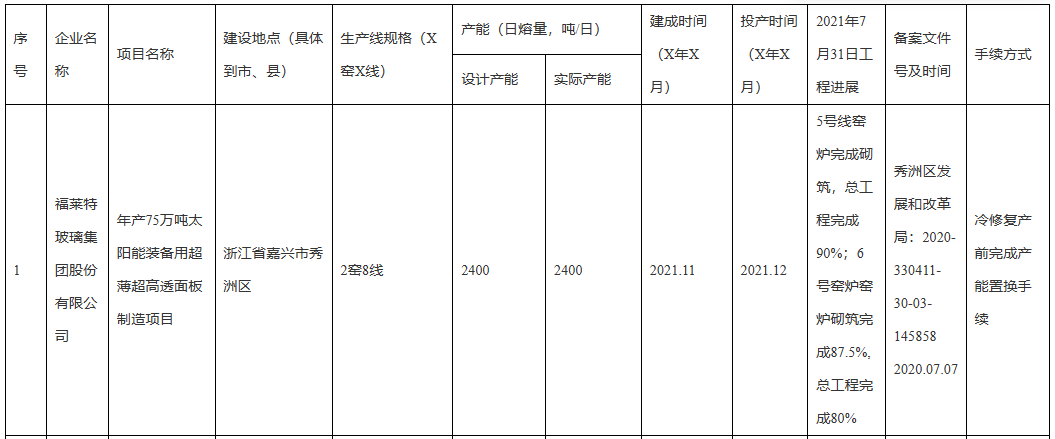 浙江省发布已听证在建建成光伏压延玻璃项目清单通告