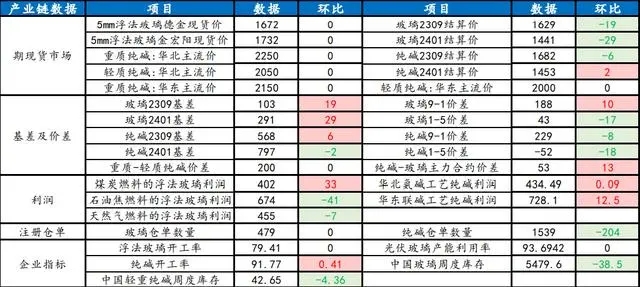 玻璃纯碱成本线坍塌 下方依旧存在空间