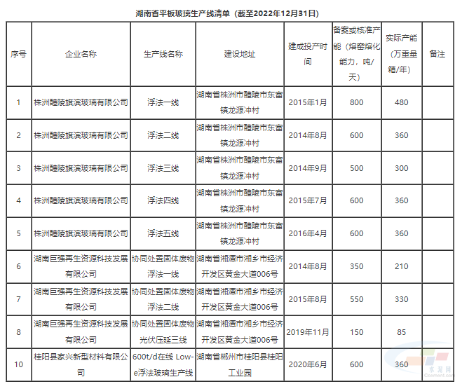 湖南省平板玻璃生产线清单公示