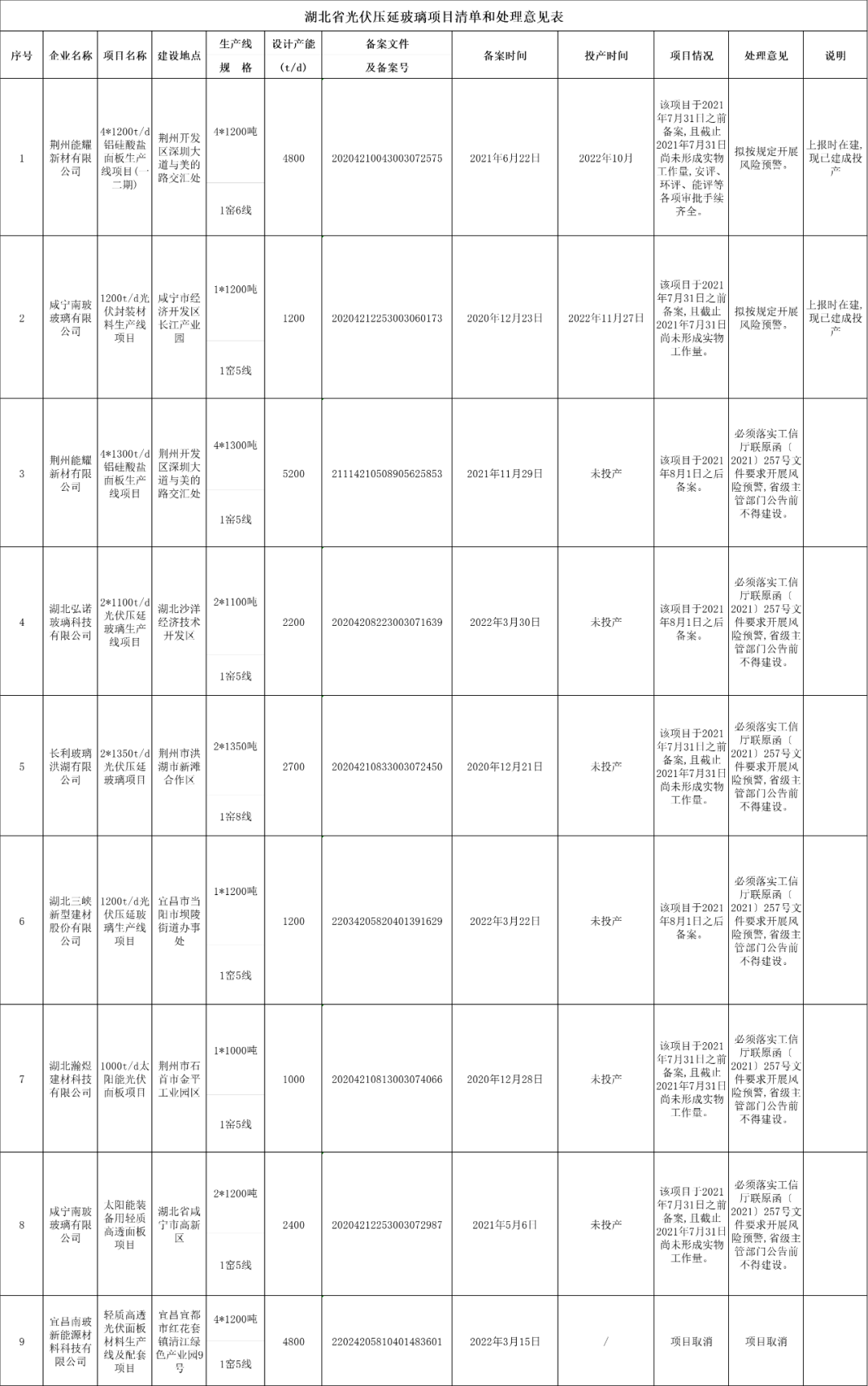 湖北省发布光伏压延玻璃项目清单和处理意见