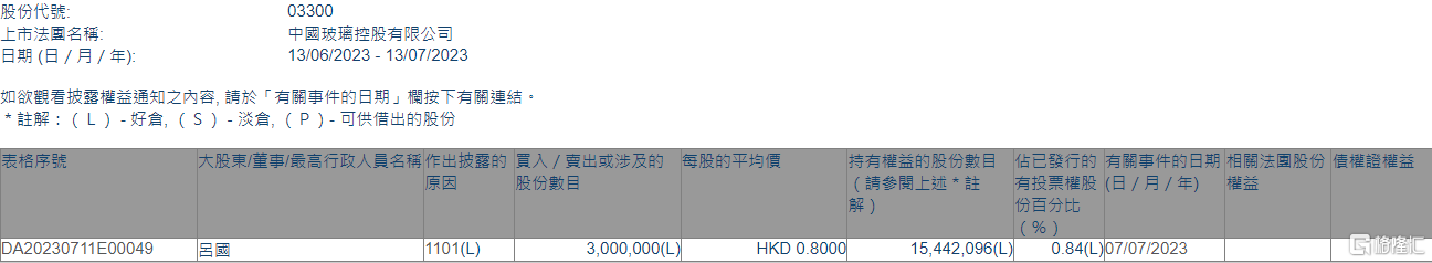 中国玻璃获执行董事吕国增持300万股