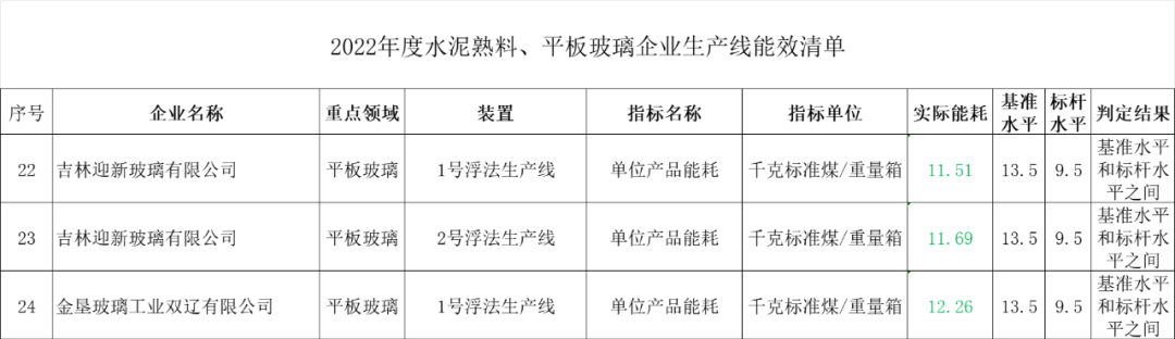 吉林省发布平板玻璃行业项目能效清单