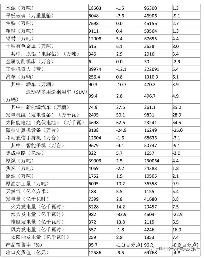 2023年上半年平板玻璃产量8048万重量箱，同比下降7.6%