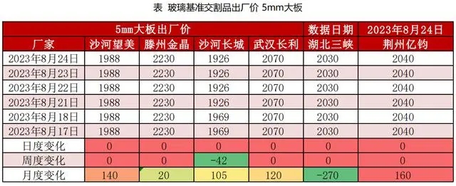 积极备战“金九银十”，玻璃需求能否再上一层楼？