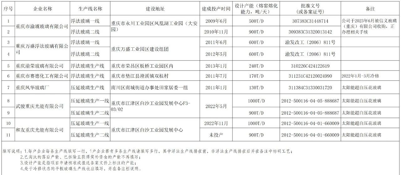 重庆市2022年度平板玻璃生产线清单更新