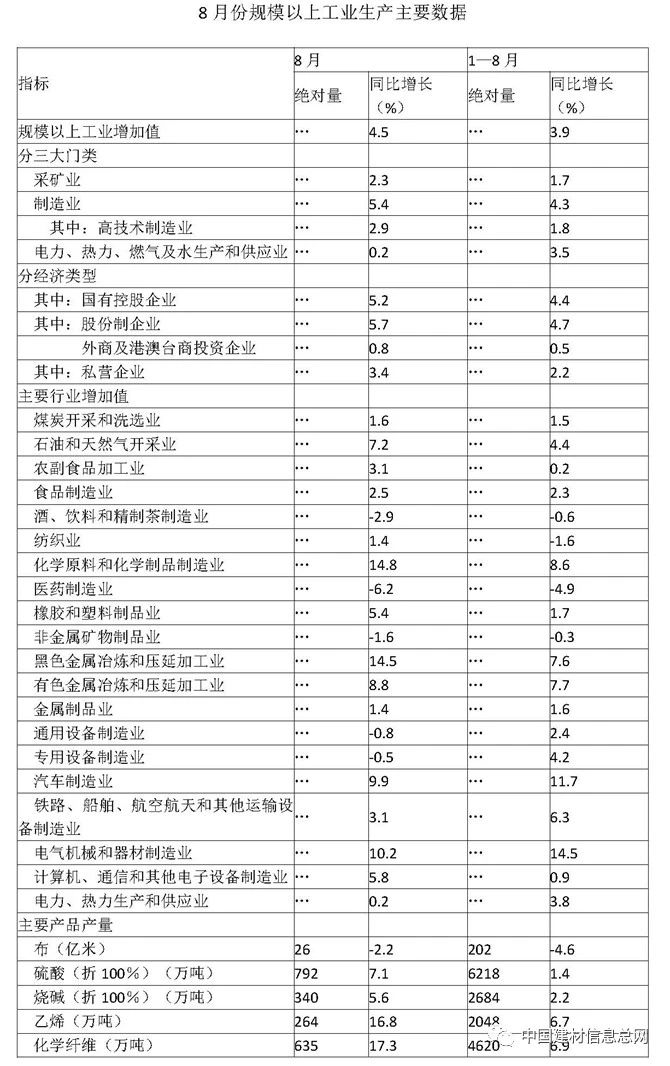 8月份全国水泥平板玻璃产量同比分别下降2.0%和7.2%