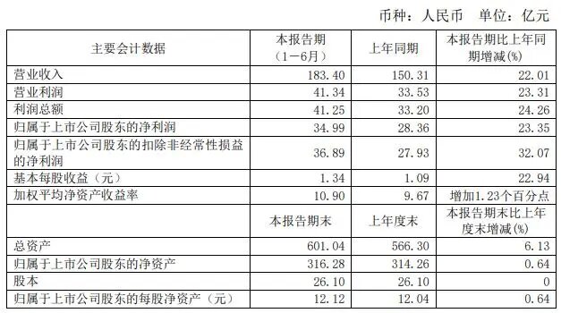 福耀玻璃上半年实现利润总额41.25亿元