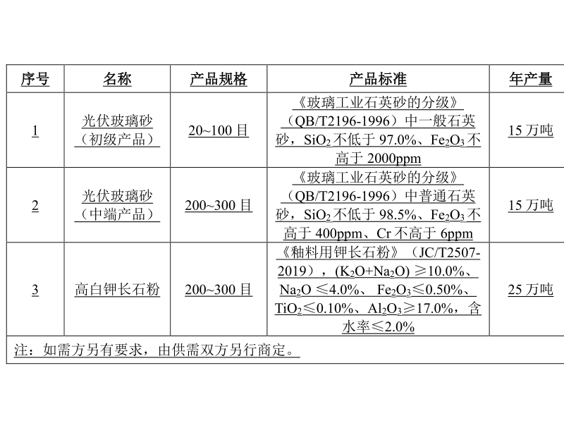 总投资2亿元！广西年产30万吨光伏玻璃砂、25万吨高白钾长石粉项目拟投建