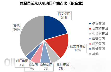 截至8月中光伏玻璃再冷修3条产能减2300吨/天