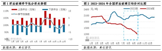 三季度浮法玻璃“逆历史规律”走弱 后期是否延续下行？