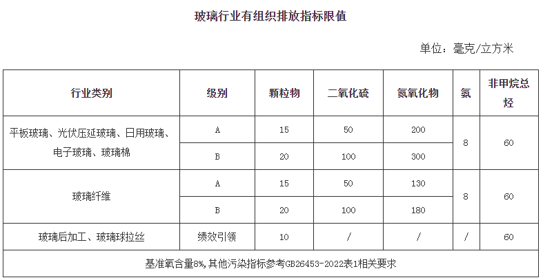 湖北省发布玻璃行业大气环境综合整治实施方案