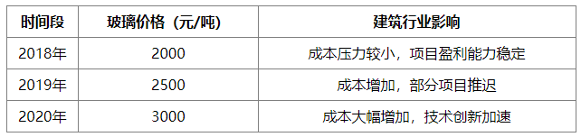 如何看待玻璃的价格高峰？这种价格高峰对建筑行业有什么影响？