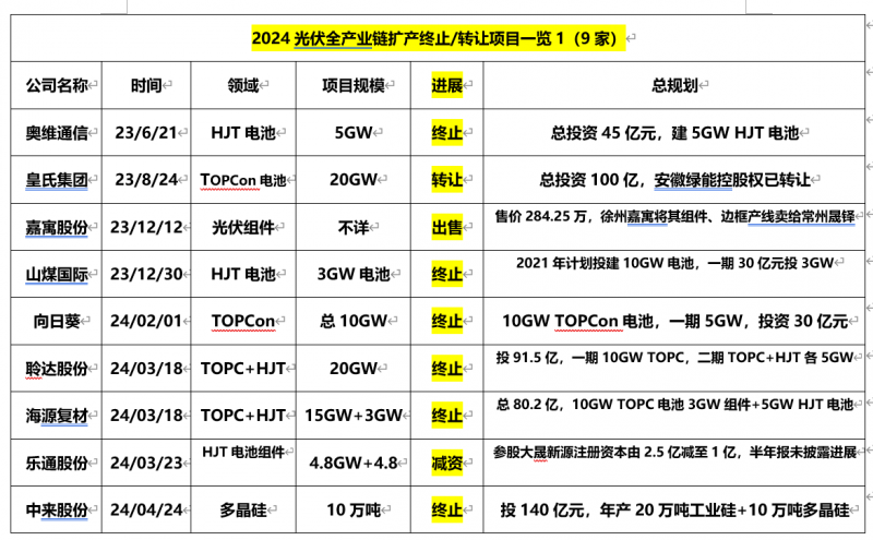 70余光伏项目终止、延期、停产，超2000亿元投资搁浅或延误